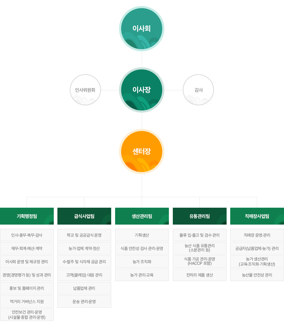 춘천지역먹거리통합지원센터 조직도 구성